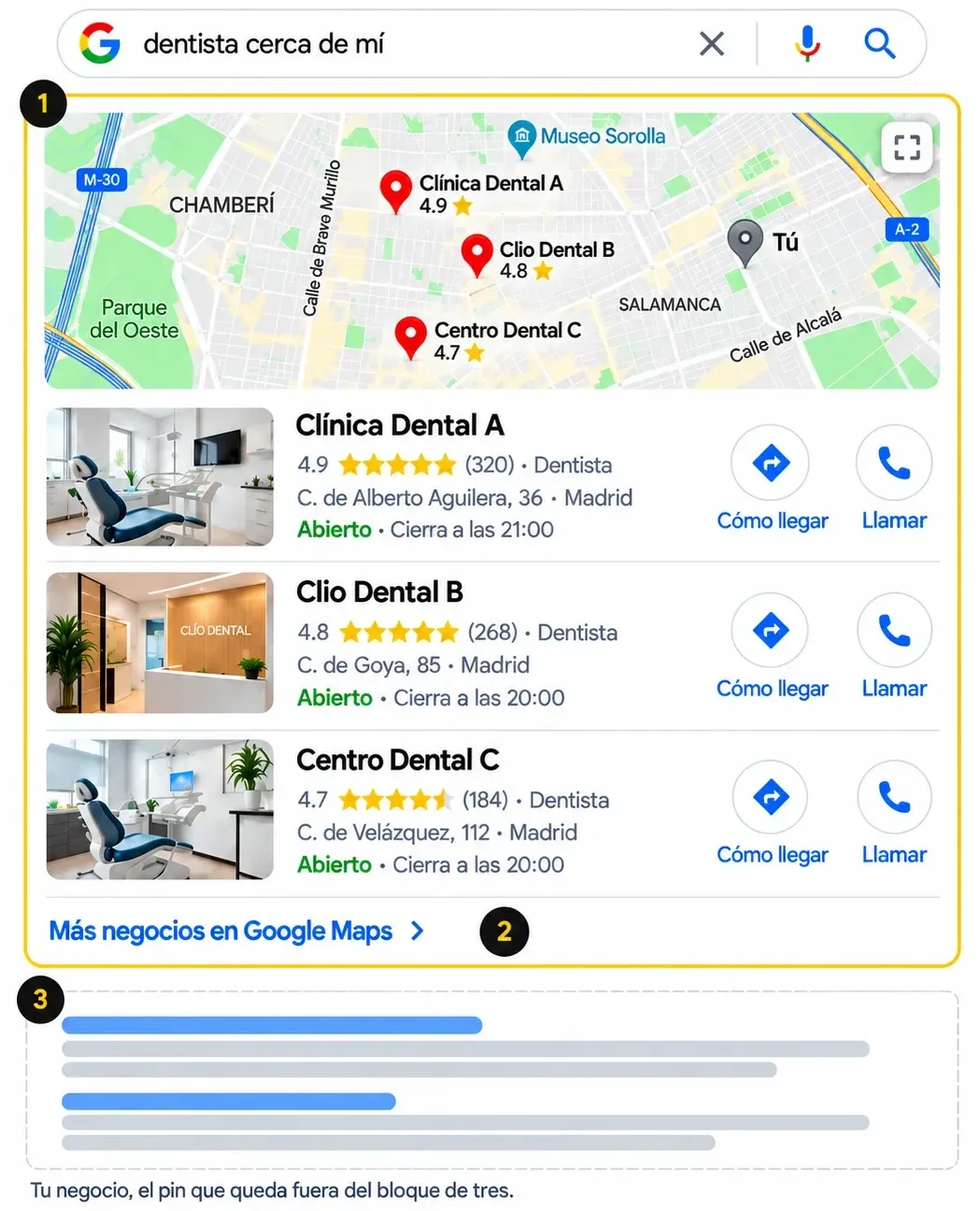 Búsqueda «dentista cerca de mí» en Google: 1, el mapa con tres clínicas del Local Pack; 2, el enlace a más negocios en Google Maps; 3, los resultados orgánicos. Tu negocio, el pin que queda fuera del bloque de tres.