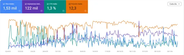 Panel de rendimiento de Search Console con la evolución de impresiones y clics del sitio en el mismo periodo.