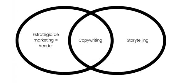 storytelling y copywriting